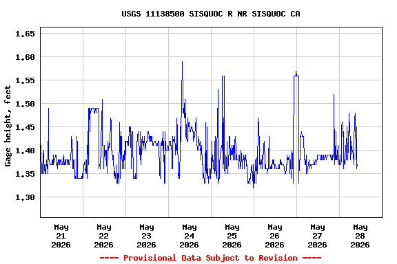 Graph of  Gage height, feet