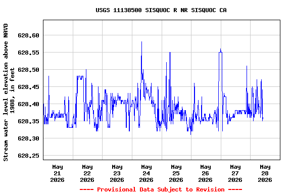 Graph of  Stream water level elevation above NAVD 1988, in feet