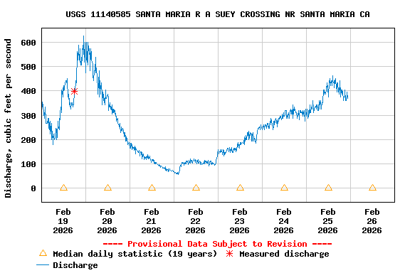 Graph of  Discharge, cubic feet per second