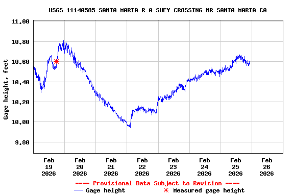 Graph of  Gage height, feet
