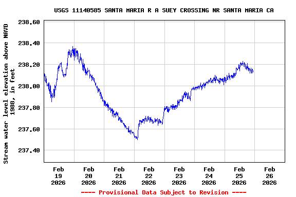 Graph of  Stream water level elevation above NAVD 1988, in feet