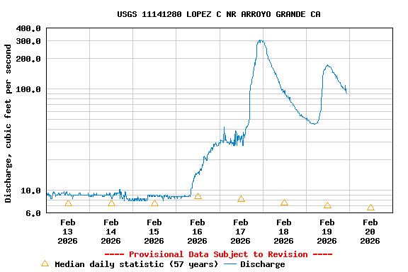 Graph of  Discharge, cubic feet per second