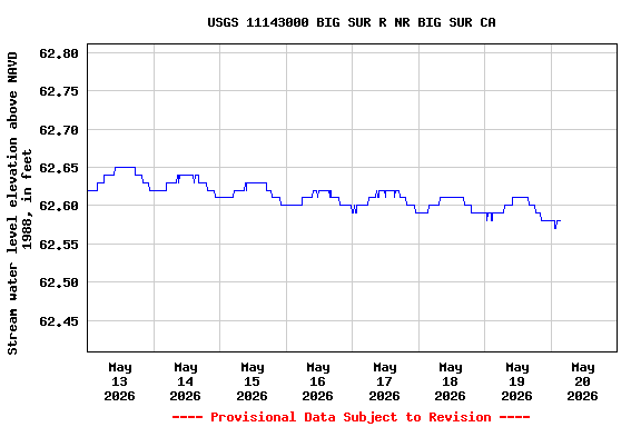 Graph of  Stream water level elevation above NAVD 1988, in feet