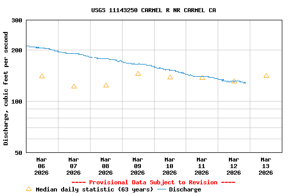 Graph of  Discharge, cubic feet per second