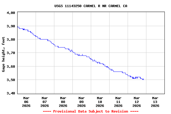 Graph of  Gage height, feet