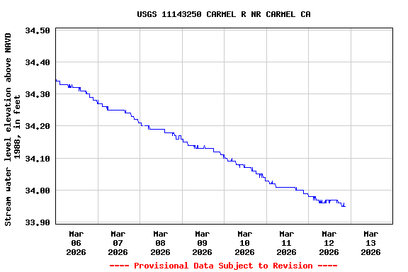 Graph of  Stream water level elevation above NAVD 1988, in feet