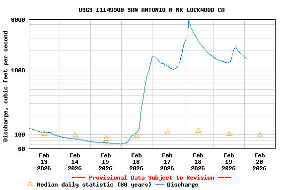 Graph of  Discharge, cubic feet per second