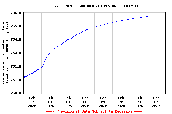 Graph of  Lake or reservoir water surface elevation above NAVD 1988, feet