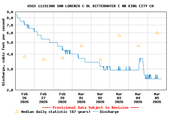 Graph of  Discharge, cubic feet per second