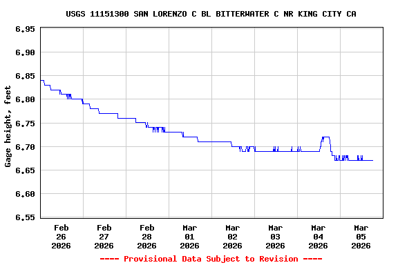 Graph of  Gage height, feet
