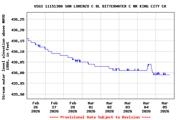 Graph of  Stream water level elevation above NAVD 1988, in feet