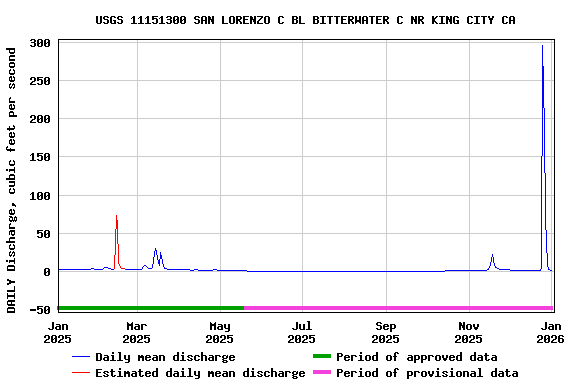 Graph of DAILY Discharge, cubic feet per second