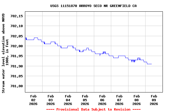 Graph of  Stream water level elevation above NAVD 1988, in feet