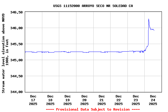 Graph of  Stream water level elevation above NAVD 1988, in feet