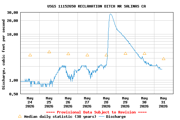 Graph of  Discharge, cubic feet per second