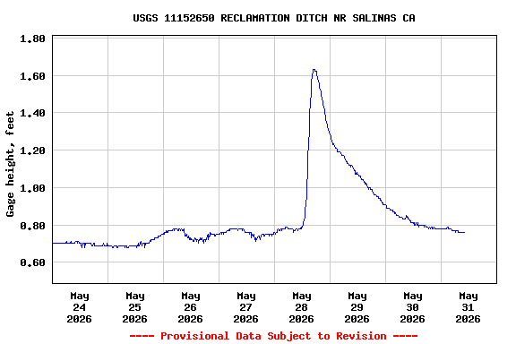 Graph of  Gage height, feet