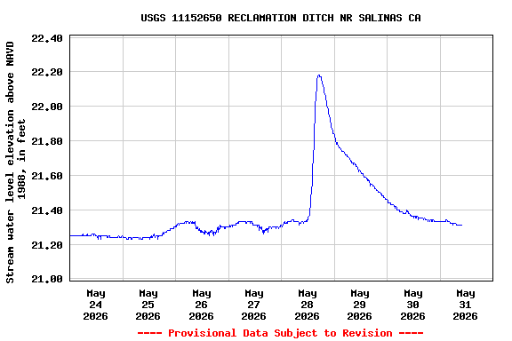 Graph of  Stream water level elevation above NAVD 1988, in feet