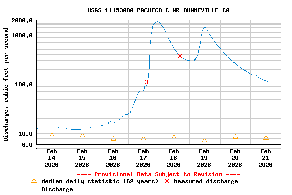 Graph of  Discharge, cubic feet per second