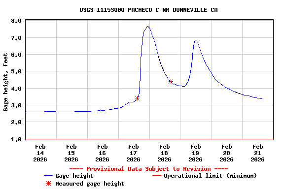 Graph of  Gage height, feet