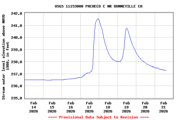 Graph of  Stream water level elevation above NAVD 1988, in feet