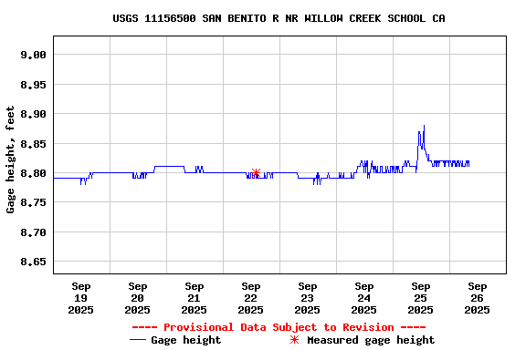 Graph of  Gage height, feet