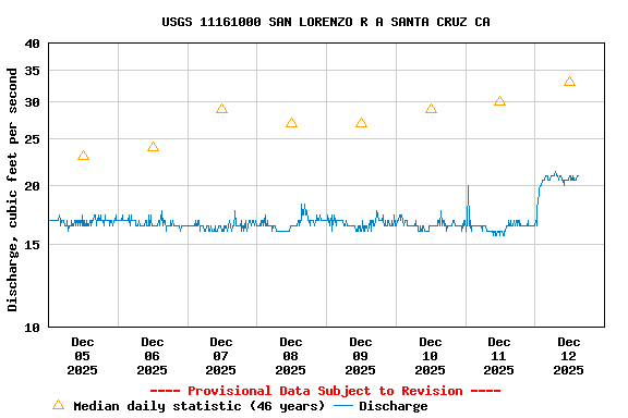 Graph of  Discharge, cubic feet per second