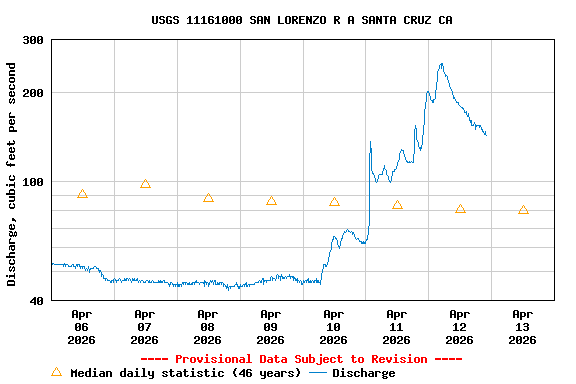 Graph of  Discharge, cubic feet per second