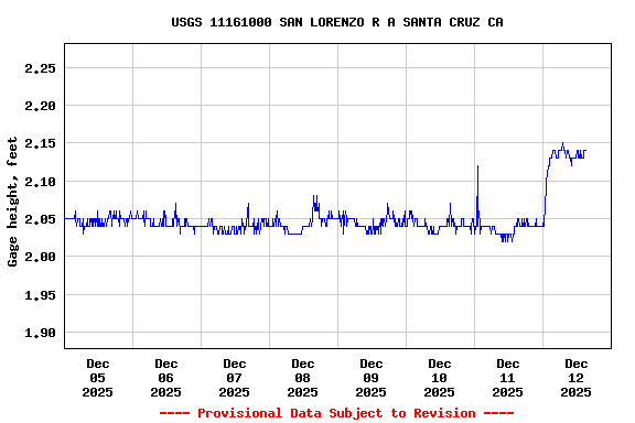 Graph of  Gage height, feet