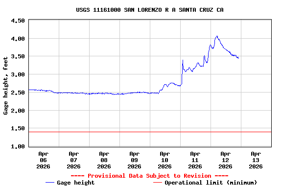 Graph of  Gage height, feet