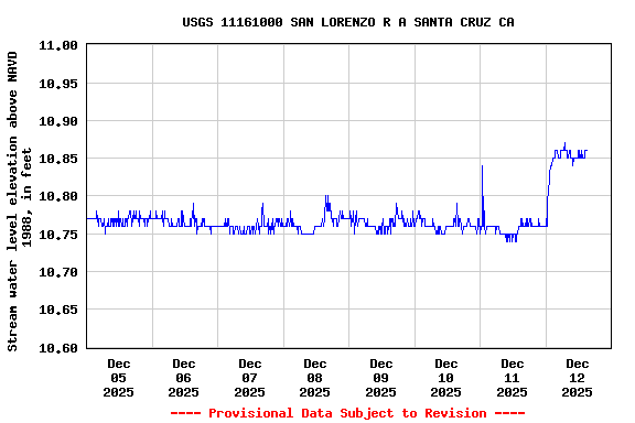 Graph of  Stream water level elevation above NAVD 1988, in feet