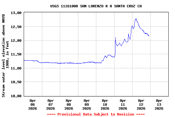 Graph of  Stream water level elevation above NAVD 1988, in feet