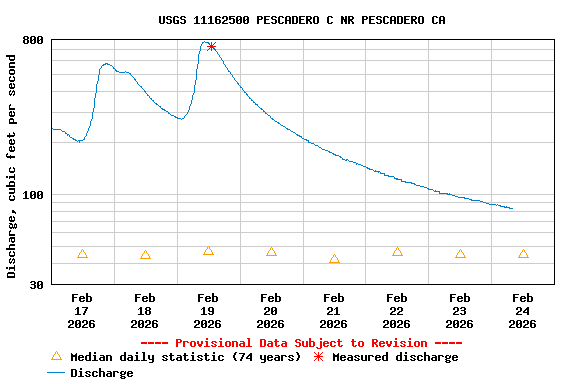 Graph of  Discharge, cubic feet per second