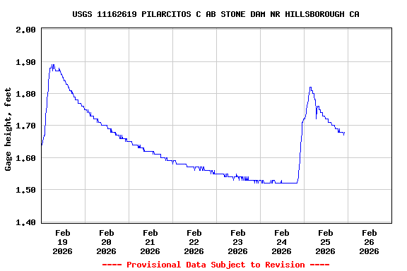 Graph of  Gage height, feet