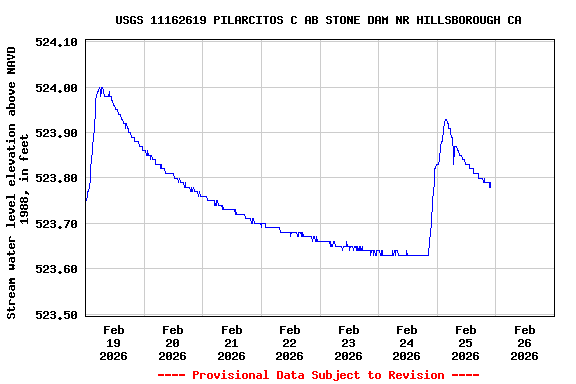 Graph of  Stream water level elevation above NAVD 1988, in feet