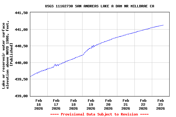 Graph of  Lake or reservoir water surface elevation above NAVD 1988, feet, [Published]