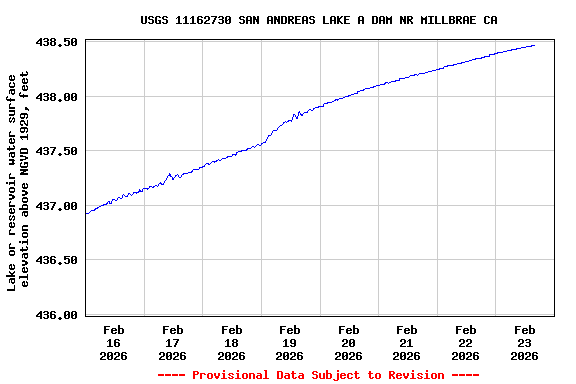 Graph of  Lake or reservoir water surface elevation above NGVD 1929, feet