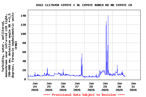 Graph of  Turbidity, water, unfiltered, monochrome near infra-red LED light, 780-900 nm, detection angle 90 +-2.5 degrees, formazin nephelometric units (FNU)