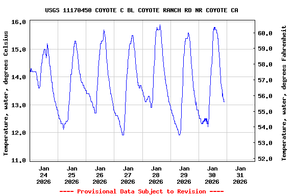 Graph of  Temperature, water, degrees Celsius