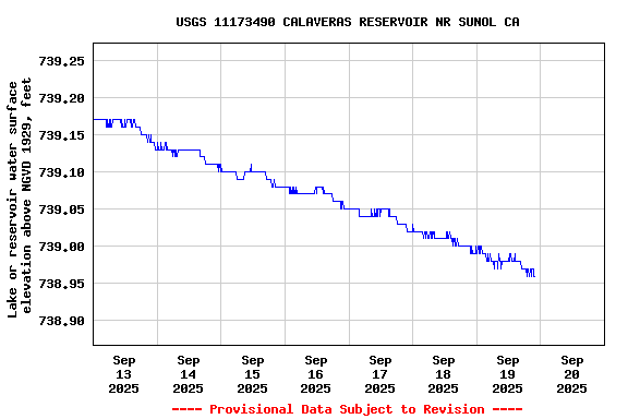 Graph of  Lake or reservoir water surface elevation above NGVD 1929, feet