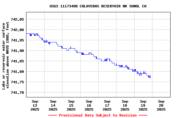 Graph of  Lake or reservoir water surface elevation above NAVD 1988, feet