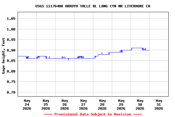 Graph of  Gage height, feet