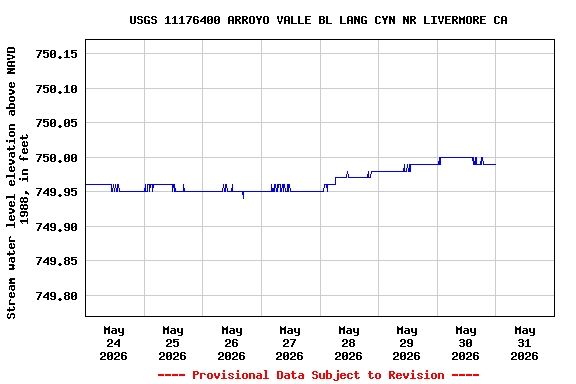 Graph of  Stream water level elevation above NAVD 1988, in feet