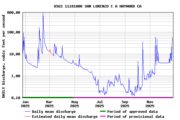 Graph of DAILY Discharge, cubic feet per second