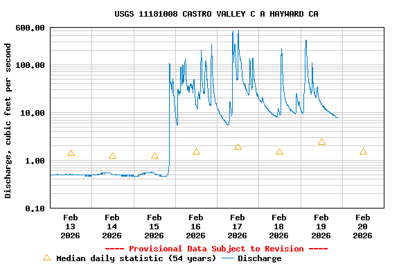 Graph of  Discharge, cubic feet per second