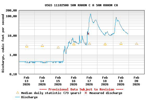 Graph of  Discharge, cubic feet per second