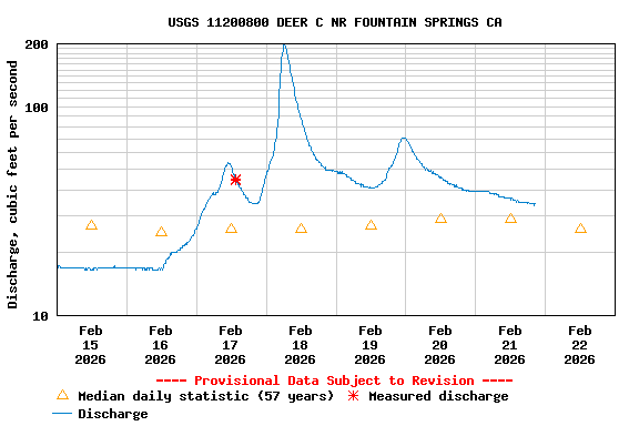 Graph of  Discharge, cubic feet per second