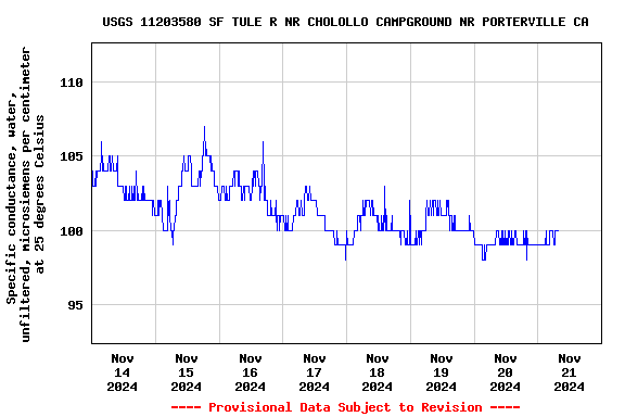 Graph of  Specific conductance, water, unfiltered, microsiemens per centimeter at 25 degrees Celsius