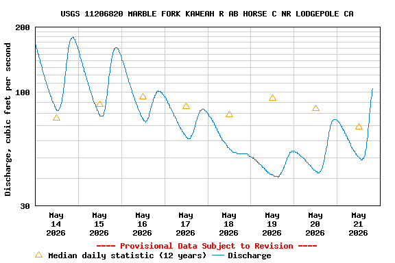 Graph of  Discharge, cubic feet per second