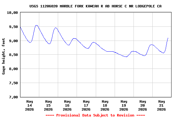 Graph of  Gage height, feet