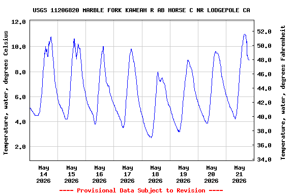 Graph of  Temperature, water, degrees Celsius